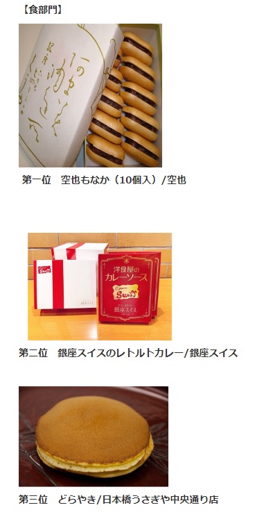 ベスト３は以下の商品です。
「食部門」 中央区を代表する土産品「Central Tokyo Premium Selection」