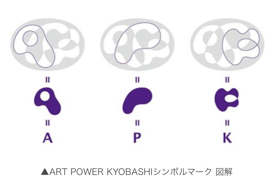 シンボルマークコンセプト
 「KYOBASHI ART WALL」＆「ART POWER KYOBASHI」