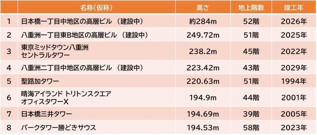  日本橋で建設中！ 中央区で一番高いビルは今？