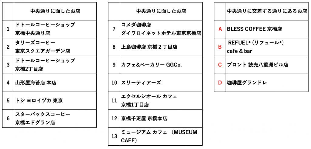  京橋で、チョッとお茶でも、一休み