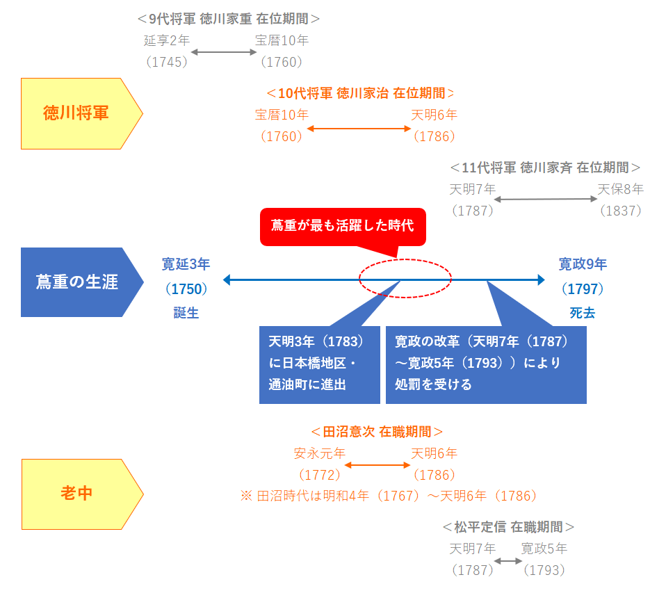  受検予定の皆さま必見！？ 第17回 中央区観光検定 “蔦重” 予想問題を作ってみました！（Part１）