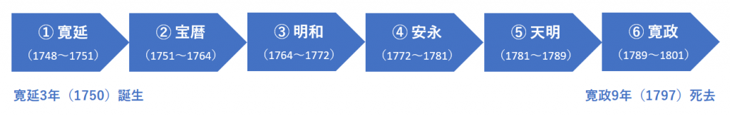  受検予定の皆さま必見！？ 第17回 中央区観光検定 “蔦重” 予想問題を作ってみました！（Part１）