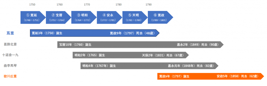  受検予定の皆さま必見！？ 第17回 中央区観光検定 “蔦重” 予想問題を作ってみました！（Part２）