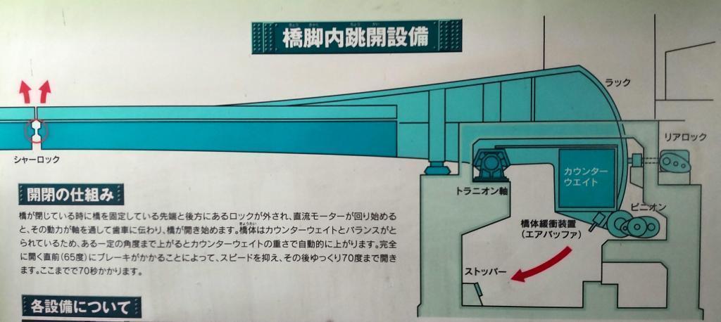橋脚内跳開設備 塔屋の東側窓より可動桁を見ゆ！