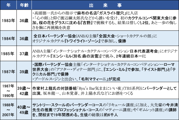  銀座の伝説のバーテンダー 
～毛利隆雄氏の生き方とは？