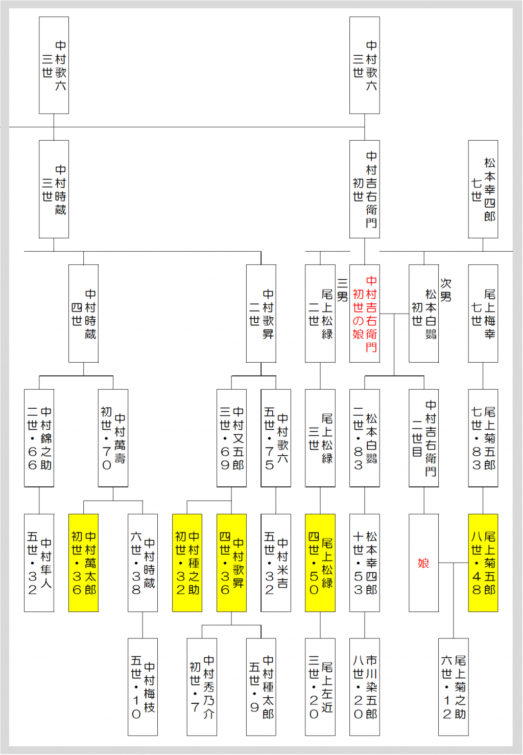  ２月歌舞伎座は「猿若祭」