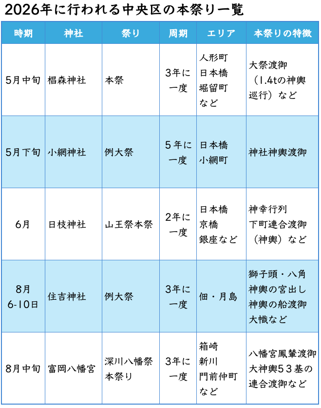 2026年に中央区で行われる『本祭り』はこちら 今年の中央区は30年に1度の
『本祭り』当たり年‼️
５つの本祭りと「住吉例大祭」講座を
ご紹介
