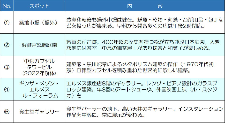 見どころ・観光スポット 旅行ガイド『Lonely Planet Tokyo』
が紹介する銀座・築地の魅力