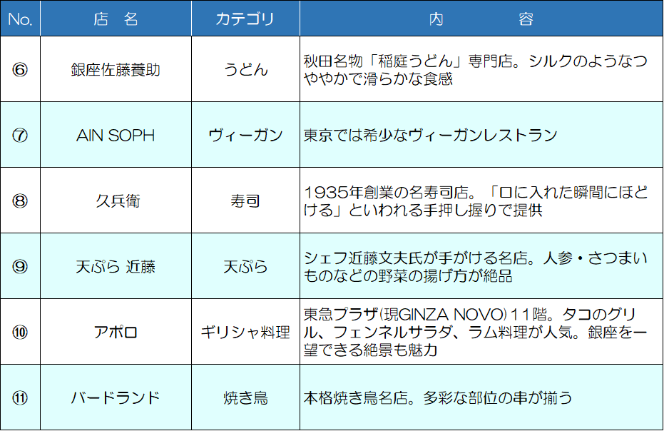 食事 旅行ガイド『Lonely Planet Tokyo』
が紹介する銀座・築地の魅力