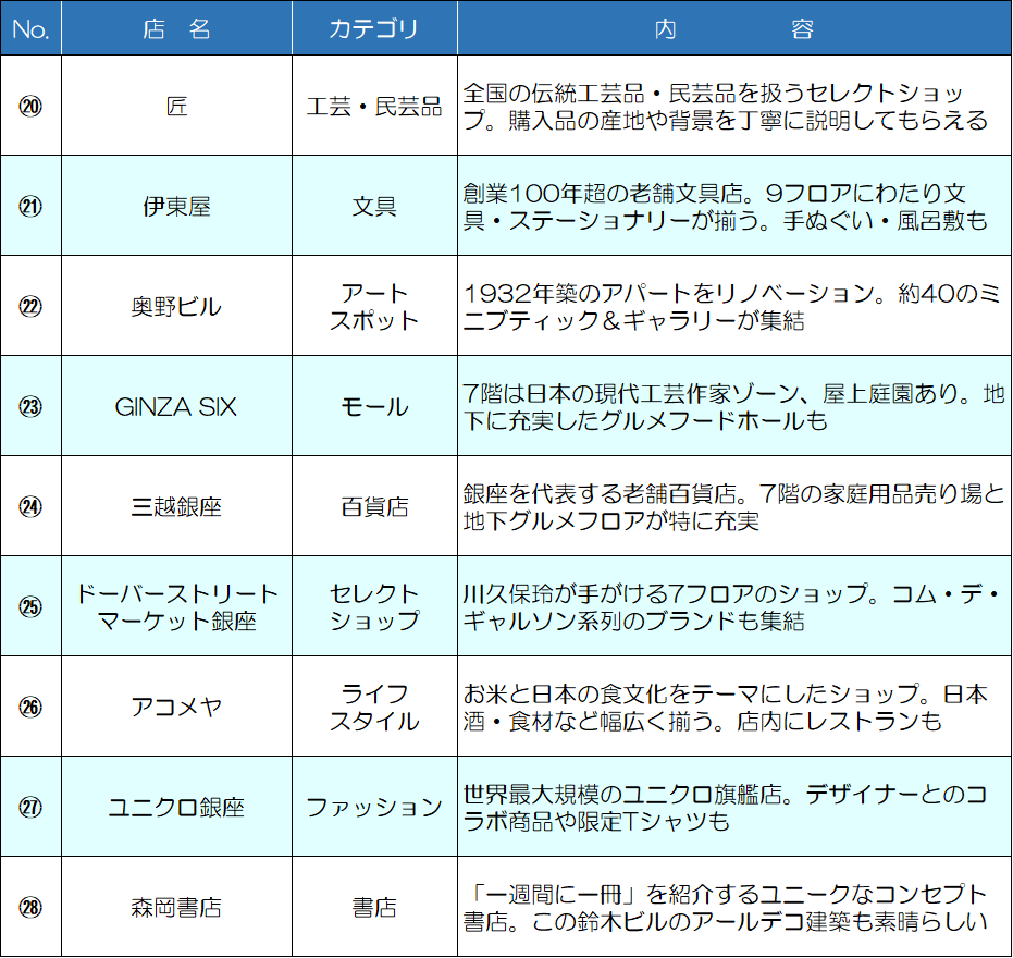 ショッピング 旅行ガイド『Lonely Planet Tokyo』
が紹介する銀座・築地の魅力