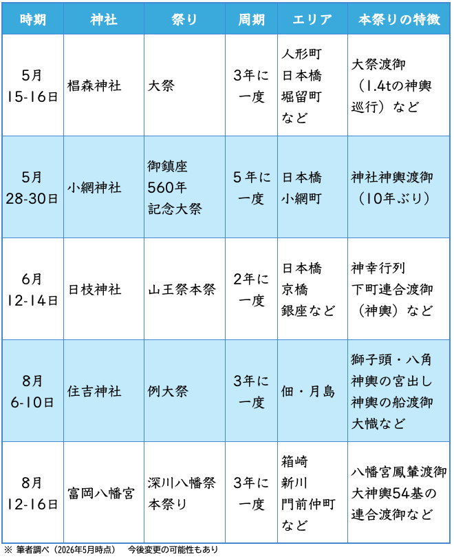 2026年に行われる中央区の本祭り一覧（最新版） 【最新版】2026年日本橋・銀座・人形町・佃月島・新川『本祭り』
椙森神社大祭・小網神社例大祭がもうすぐ