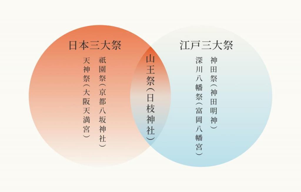山王祭 【山王祭を満喫できる、マップ ＆ 観覧おススメの場所・時刻付】　
＜日枝神社 山王祭＞（6月12日(金)～14日(日)）