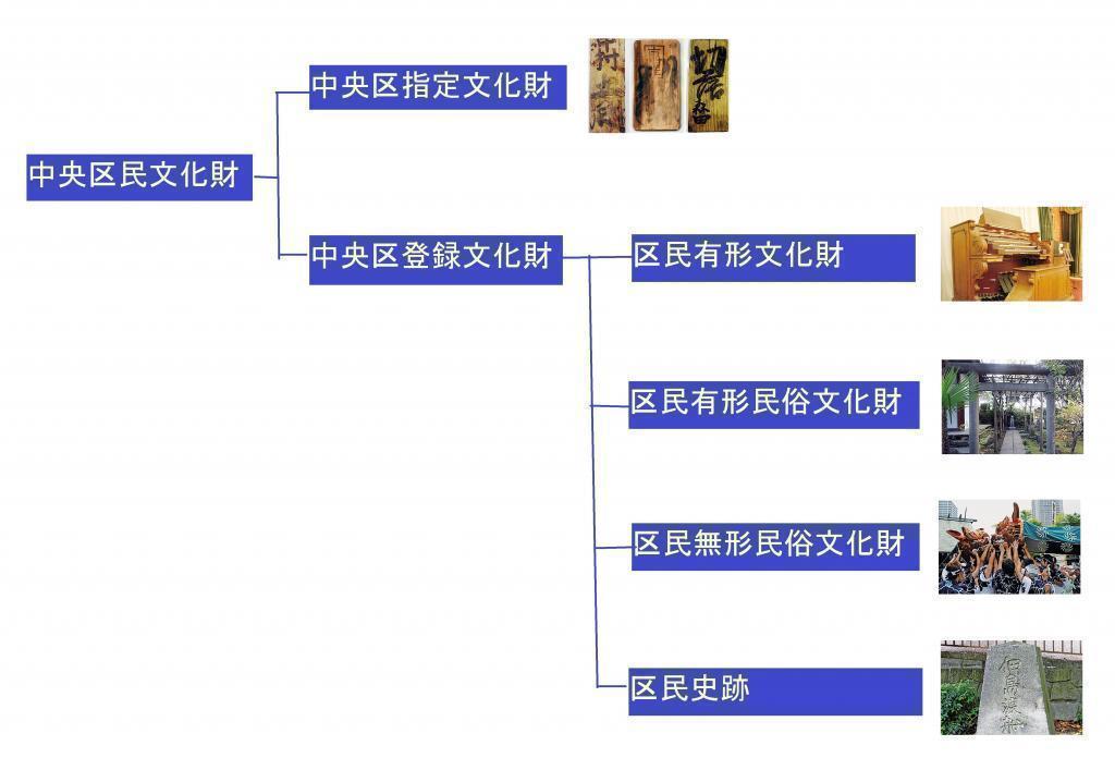  「新規指定・登録区民文化財展2026」開催中（本の森ちゅうおう）　
＆　中央区民文化財「これは何？」クイズ、観光検定受験者の方（それ以外の方も）チャレンジしてみて下さい